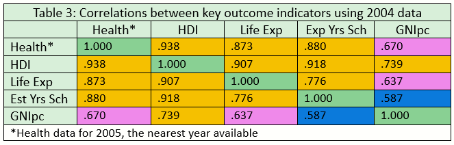 2004 Outcome correlations