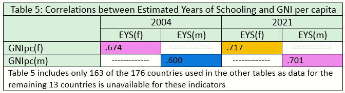Schooling GNI per capita correlations