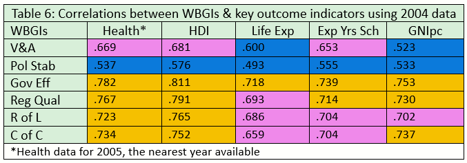 2004 WBGI outcome correlations
