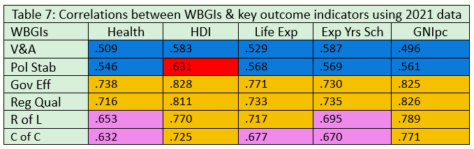 2021 WBGI outcome correlations