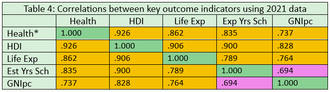 2021 Outcome correlations